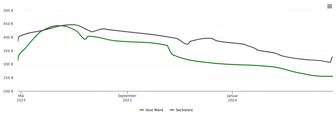 Holzpelletspreis-Chart für Memmelsdorf