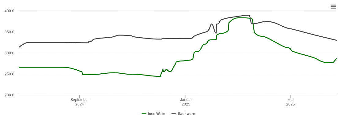 Holzpelletspreis-Chart für Litzendorf