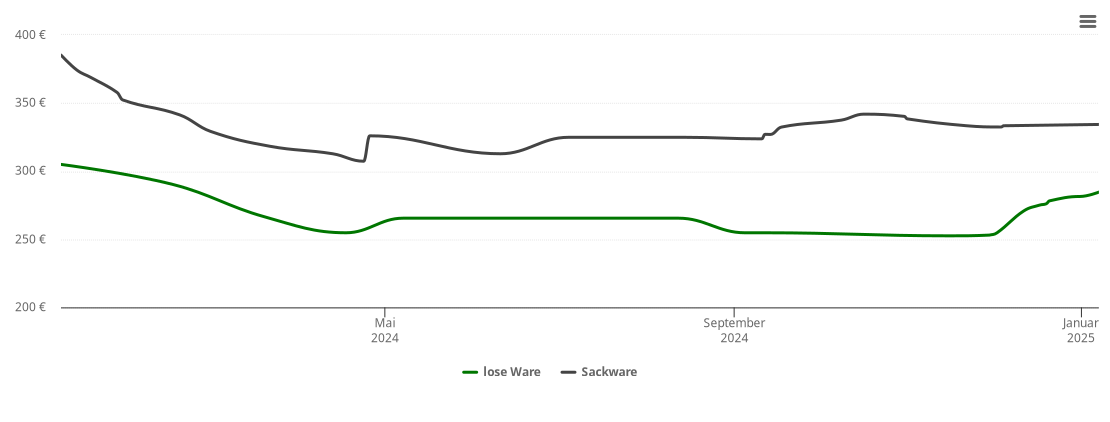 Holzpelletspreis-Chart für Ermershausen