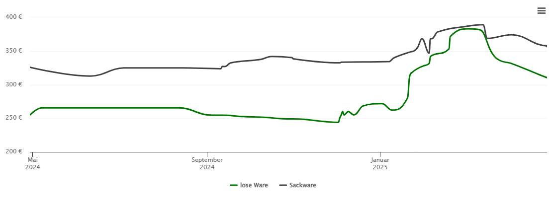 Holzpelletspreis-Chart für Schlüsselfeld