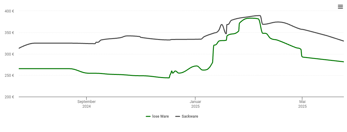 Holzpelletspreis-Chart für Burgebrach