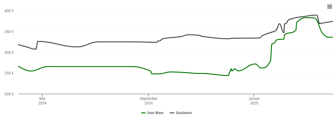 Holzpelletspreis-Chart für Hollfeld