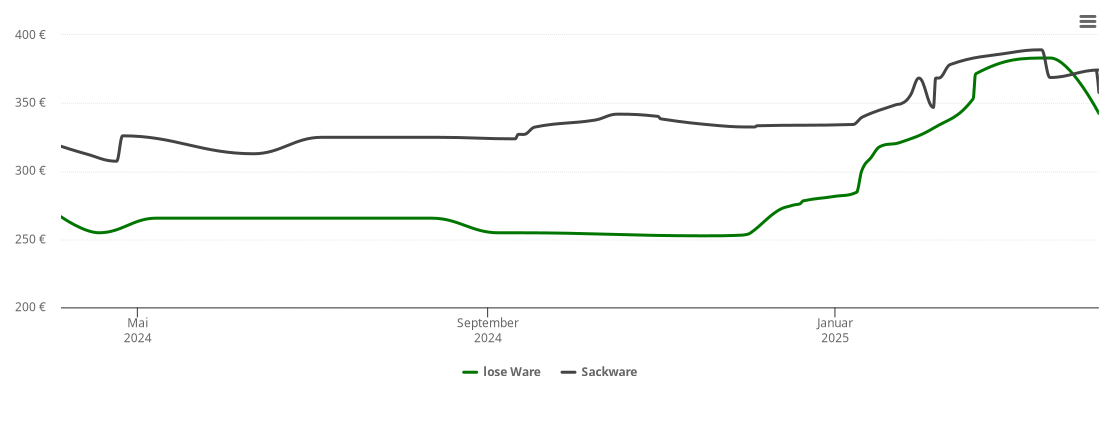 Holzpelletspreis-Chart für Seßlach