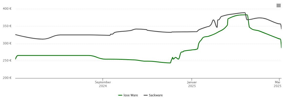 Holzpelletspreis-Chart für Baunach