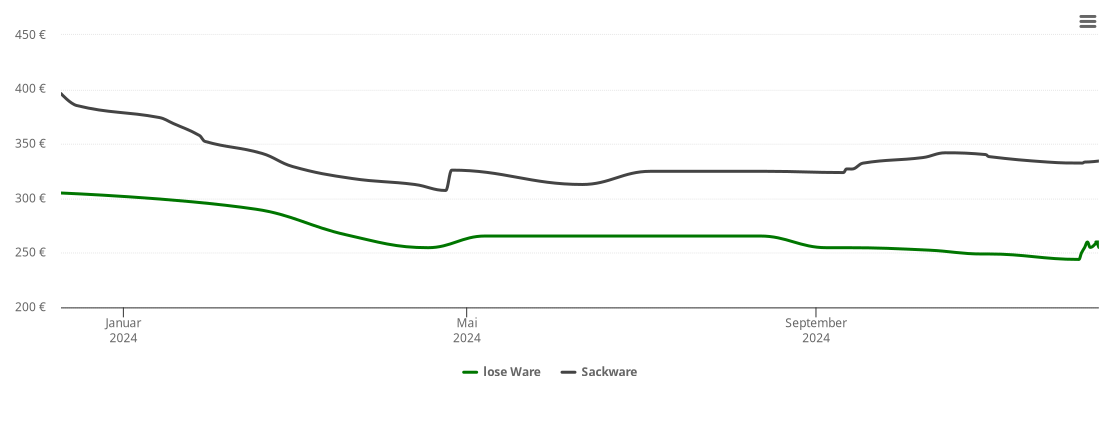 Holzpelletspreis-Chart für Burghaslach