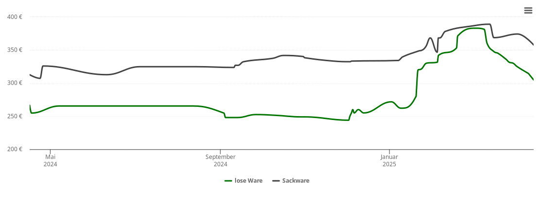 Holzpelletspreis-Chart für Buttenheim