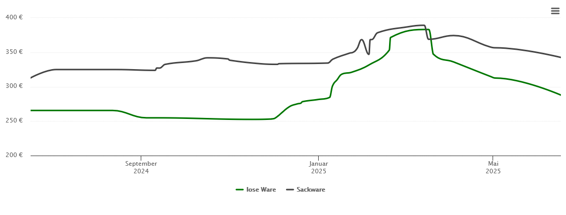 Holzpelletspreis-Chart für Ebrach