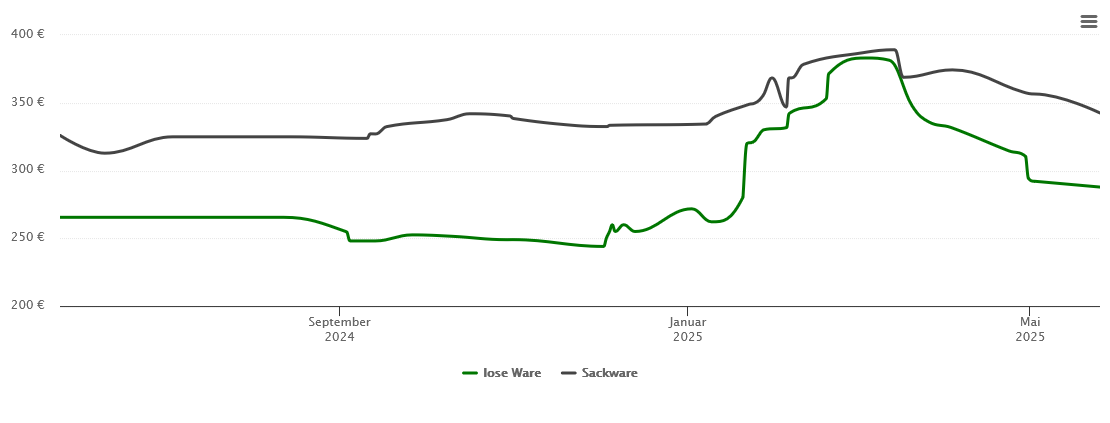 Holzpelletspreis-Chart für Frensdorf