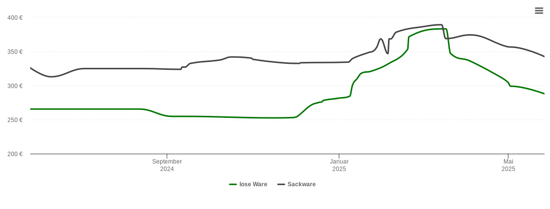 Holzpelletspreis-Chart für Geiselwind