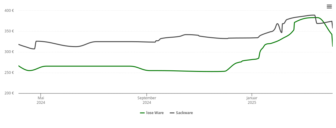 Holzpelletspreis-Chart für Gerach