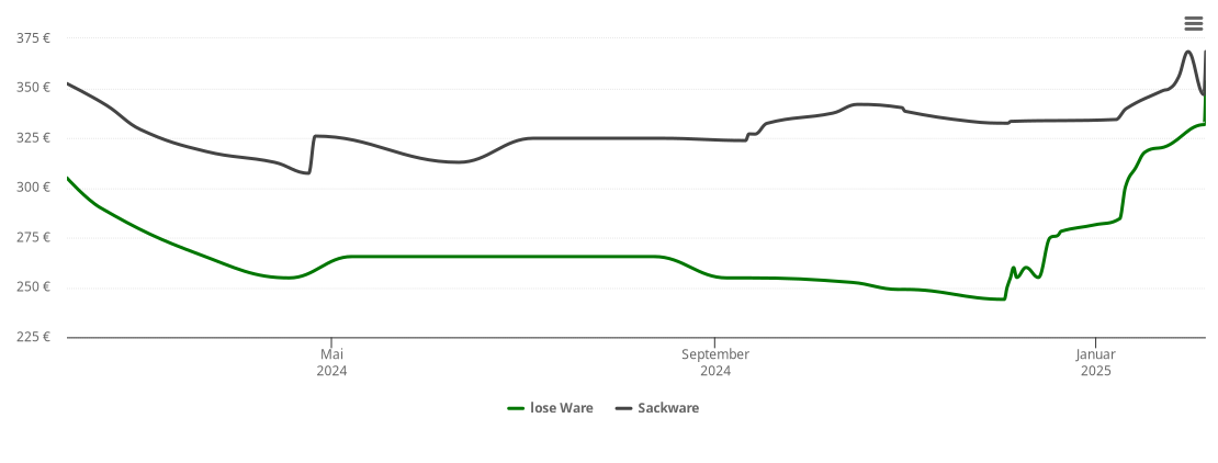 Holzpelletspreis-Chart für Kemmern