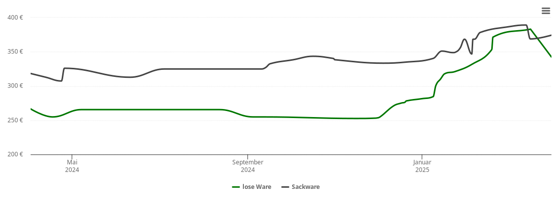 Holzpelletspreis-Chart für Pfarrweisach