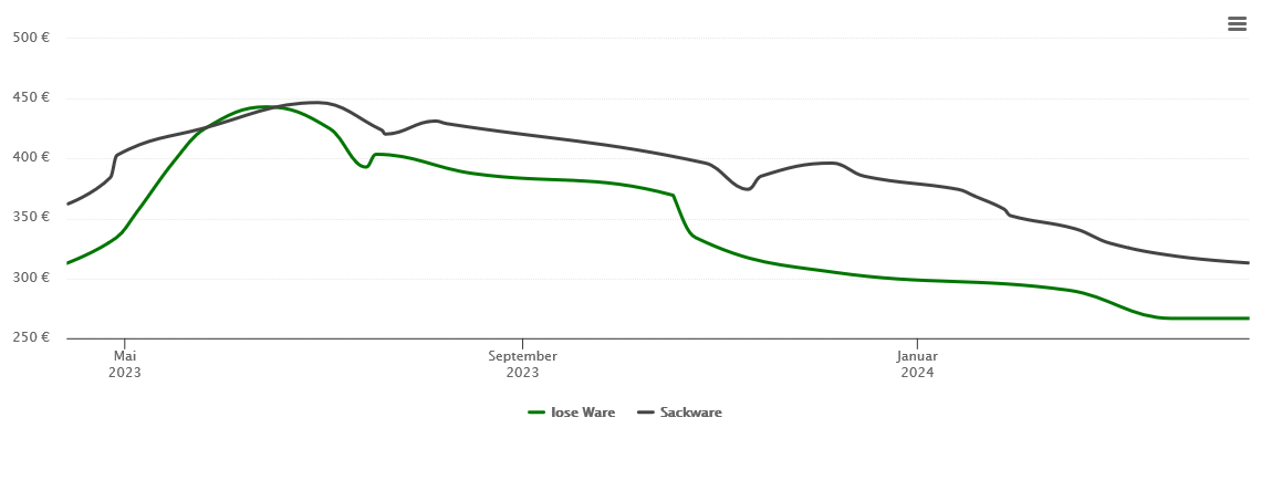 Holzpelletspreis-Chart für Rattelsdorf