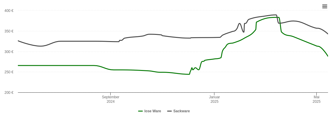 Holzpelletspreis-Chart für Reckendorf