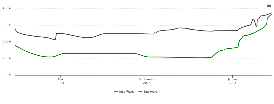 Holzpelletspreis-Chart für Rentweinsdorf