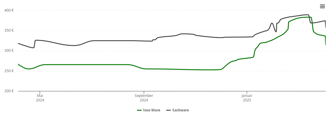 Holzpelletspreis-Chart für Stettfeld