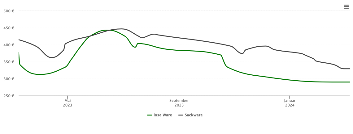 Holzpelletspreis-Chart für Untermerzbach