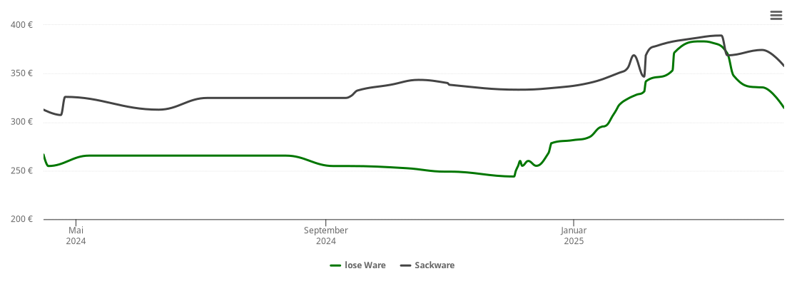 Holzpelletspreis-Chart für Wachenroth