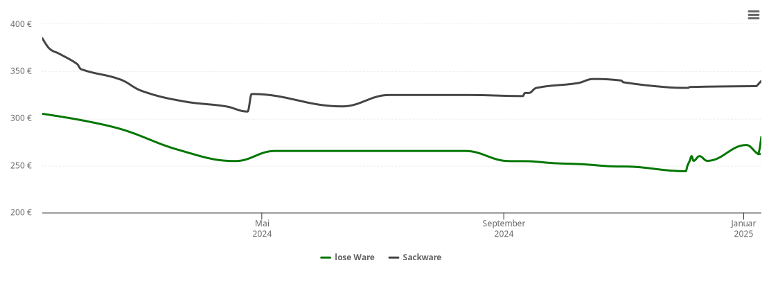 Holzpelletspreis-Chart für Wonsees