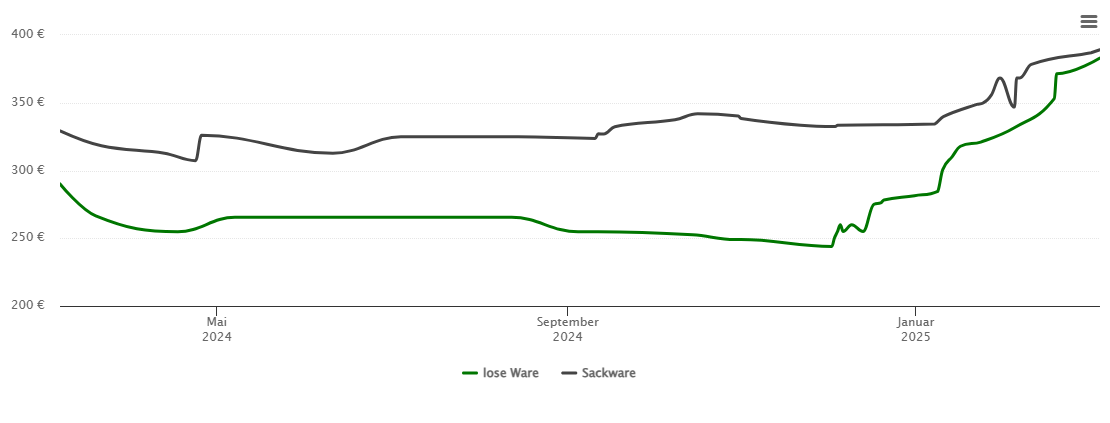 Holzpelletspreis-Chart für Zapfendorf