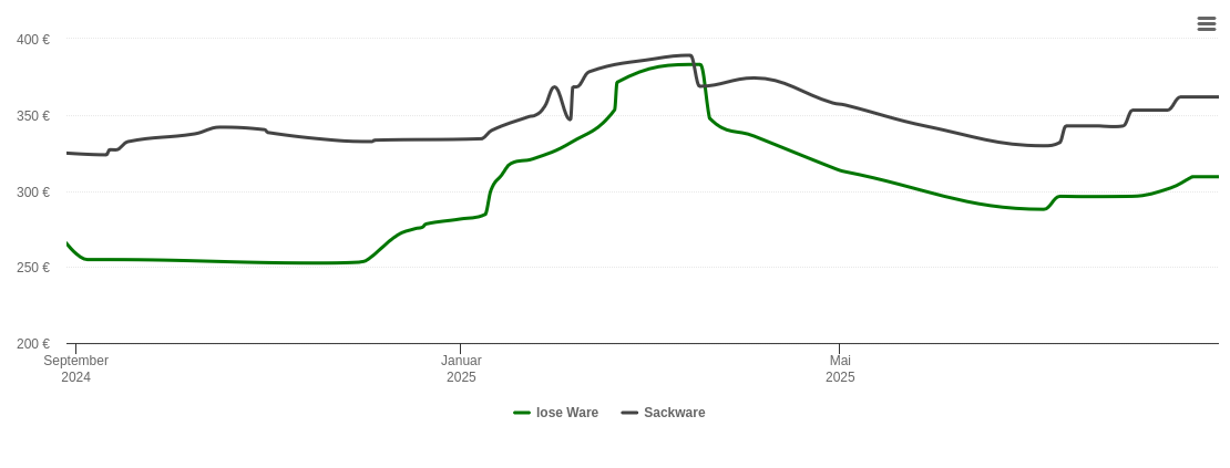 Holzpelletspreis-Chart für Lichtenfels