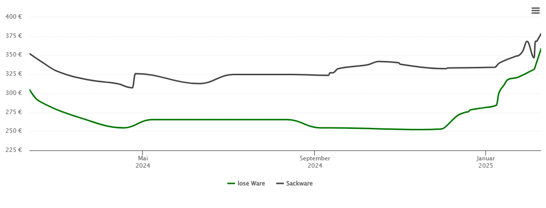 Holzpelletspreis-Chart für Sonnefeld