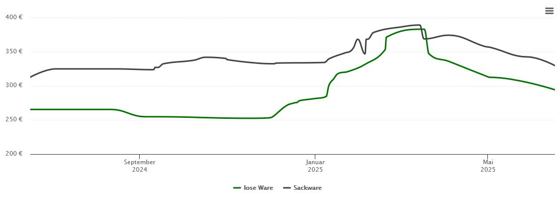 Holzpelletspreis-Chart für Michelau in Oberfranken