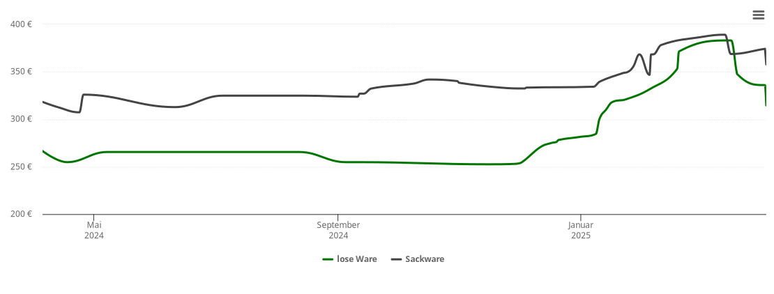 Holzpelletspreis-Chart für Untersiemau