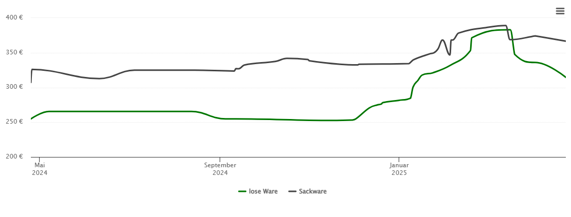 Holzpelletspreis-Chart für Marktgraitz