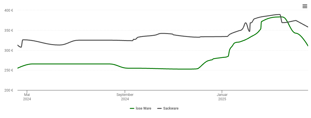 Holzpelletspreis-Chart für Mitwitz