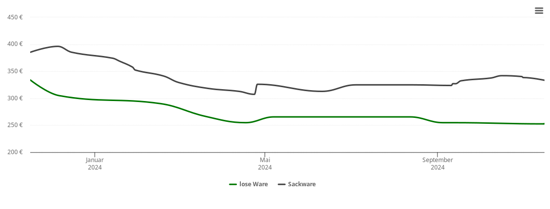 Holzpelletspreis-Chart für Grub am Forst