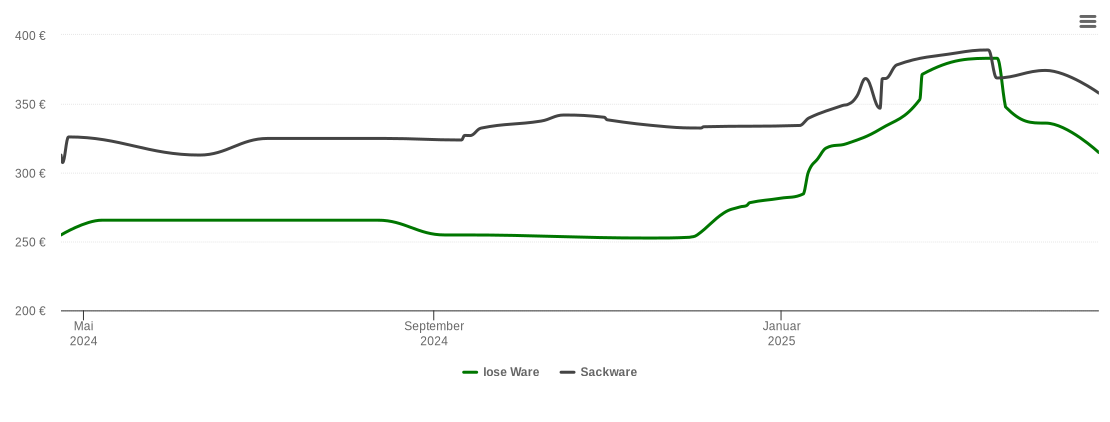 Holzpelletspreis-Chart für Hochstadt am Main