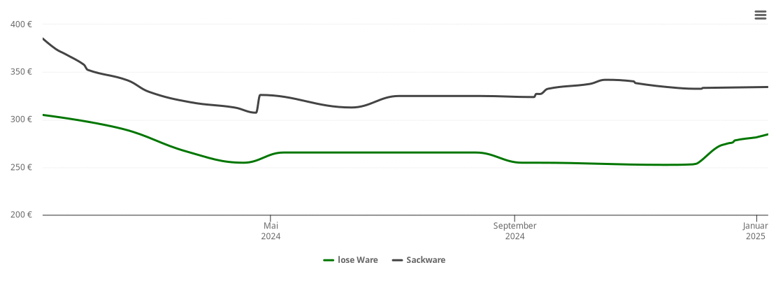 Holzpelletspreis-Chart für Itzgrund