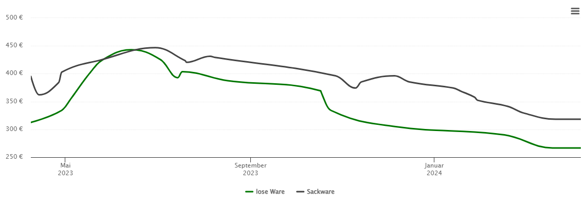 Holzpelletspreis-Chart für Marktzeuln