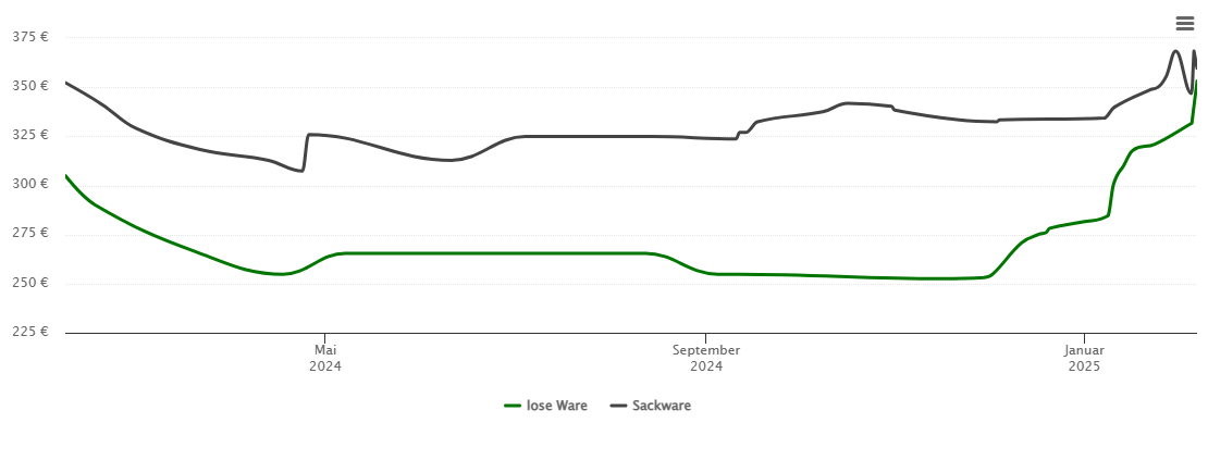 Holzpelletspreis-Chart für Schneckenlohe