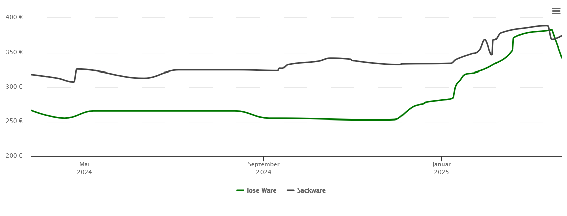 Holzpelletspreis-Chart für Kronach