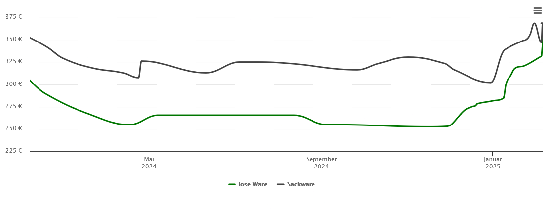 Holzpelletspreis-Chart für Ludwigsstadt