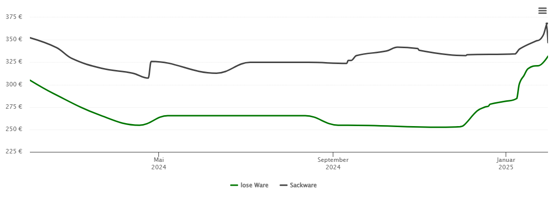 Holzpelletspreis-Chart für Wallenfels