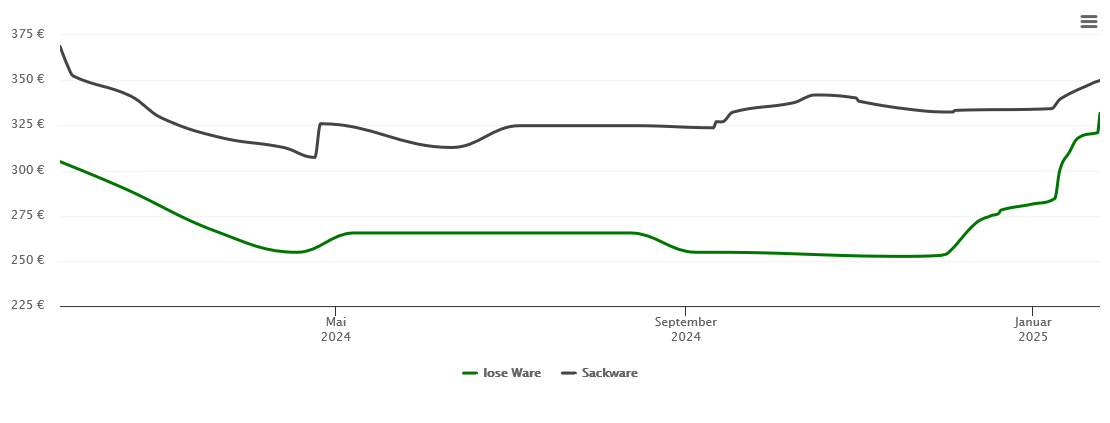 Holzpelletspreis-Chart für Steinwiesen