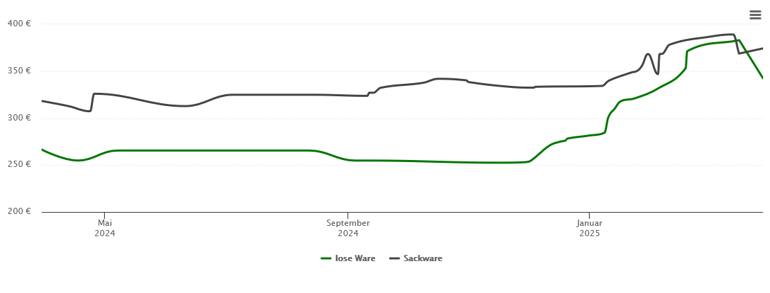 Holzpelletspreis-Chart für Wilhelmsthal