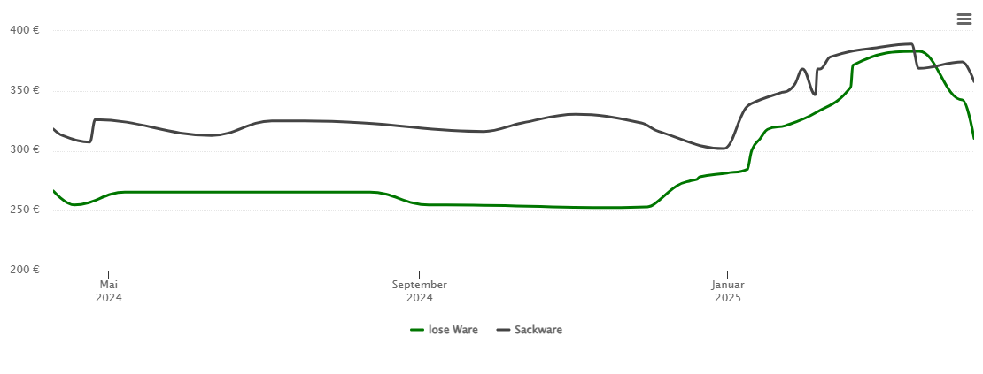 Holzpelletspreis-Chart für Tettau