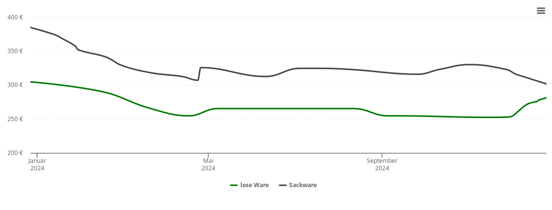 Holzpelletspreis-Chart für Reichenbach