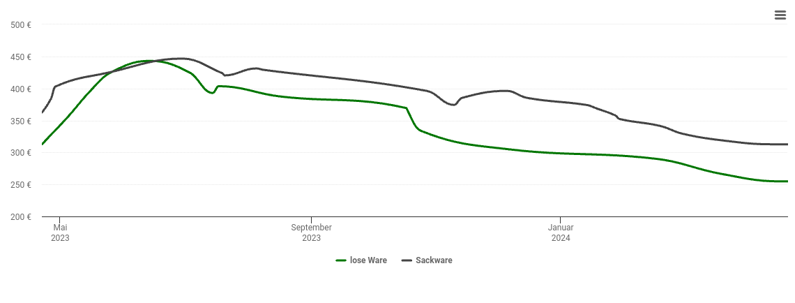 Holzpelletspreis-Chart für Marktrodach