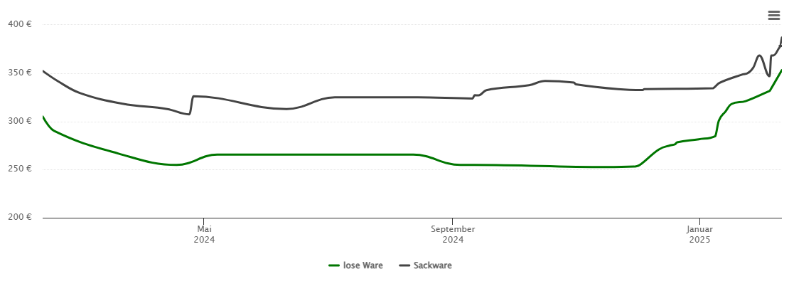 Holzpelletspreis-Chart für Weißenbrunn