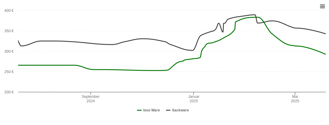 Holzpelletspreis-Chart für Bad Rodach