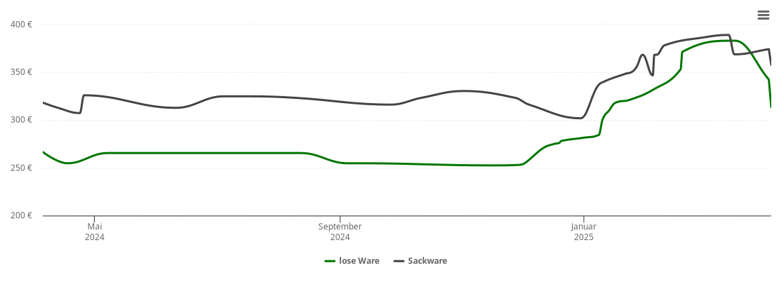 Holzpelletspreis-Chart für Meeder