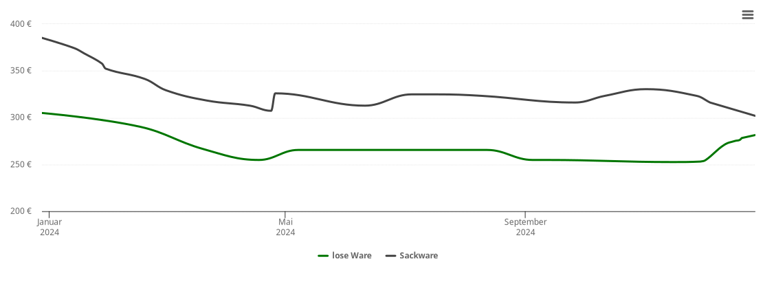 Holzpelletspreis-Chart für Neuhaus-Schierschnitz