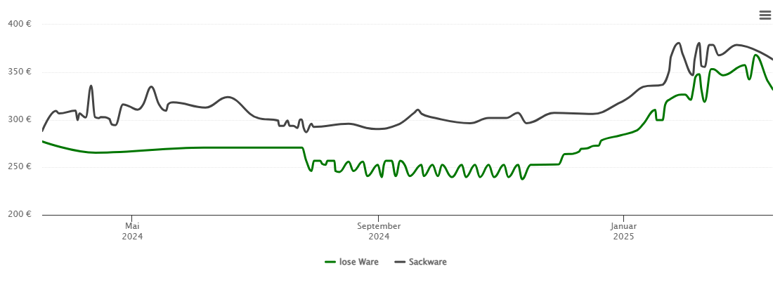 Holzpelletspreis-Chart für Höchberg