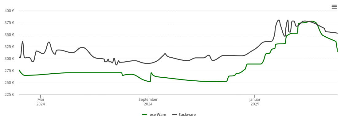 Holzpelletspreis-Chart für Weigenheim