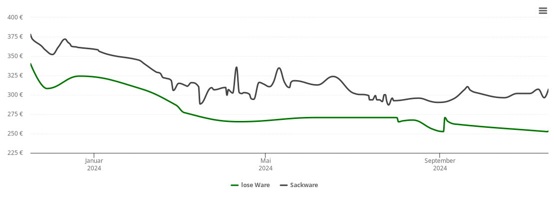 Holzpelletspreis-Chart für Rottendorf